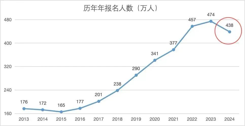 考研历年报名人数.jpg