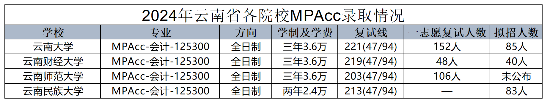 云南MBA院校汇总_MPAcc.png