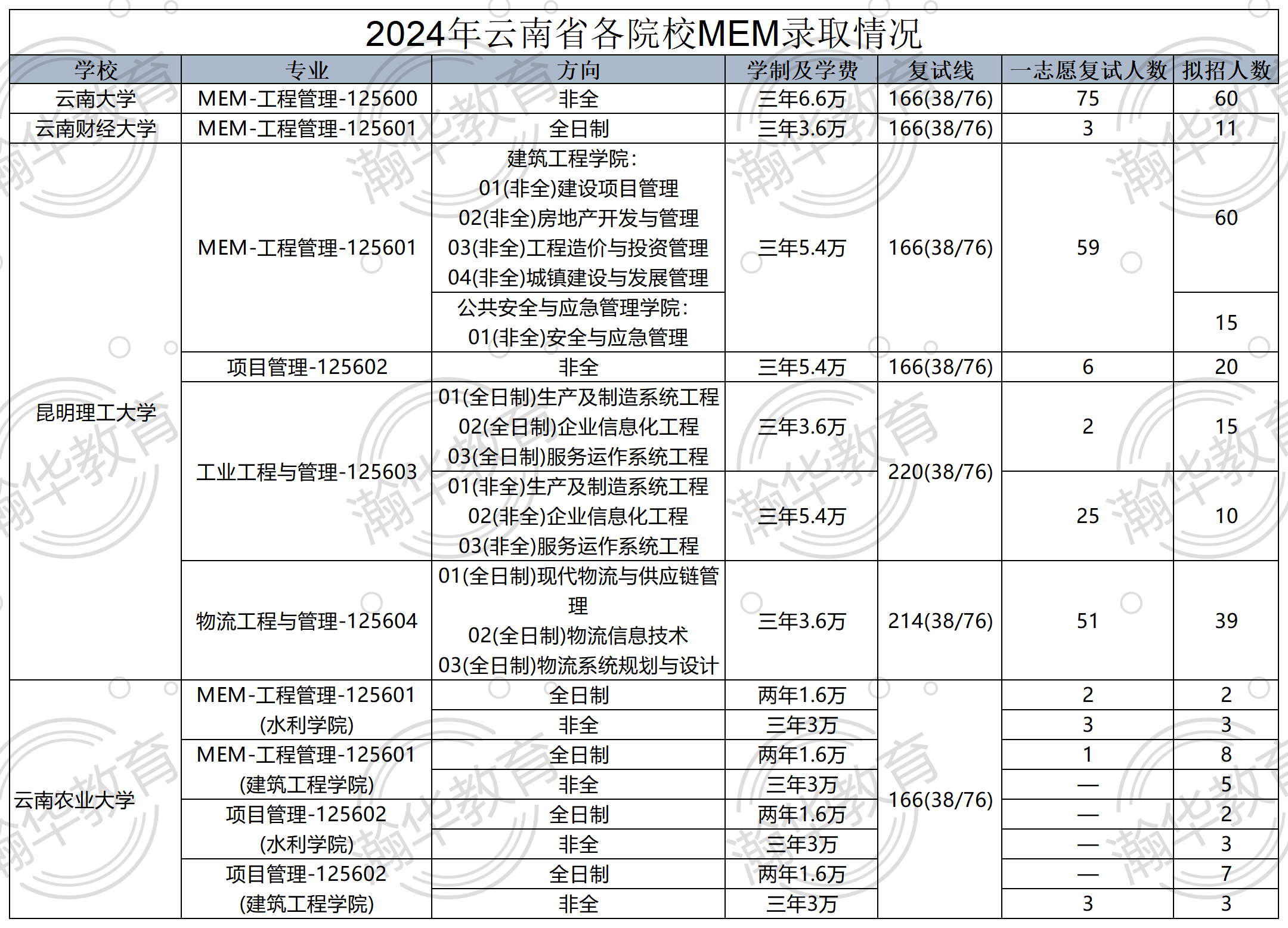 云南MBA院校汇总_Sheet2.png